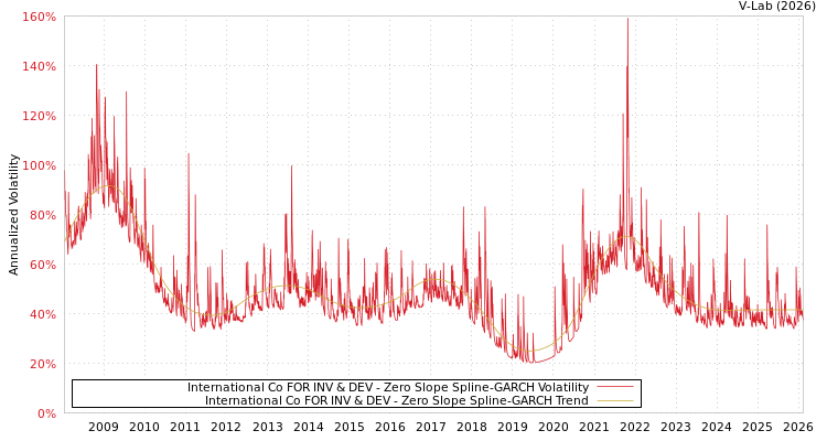 graph of International Co FOR INV & DEV S0GARCH