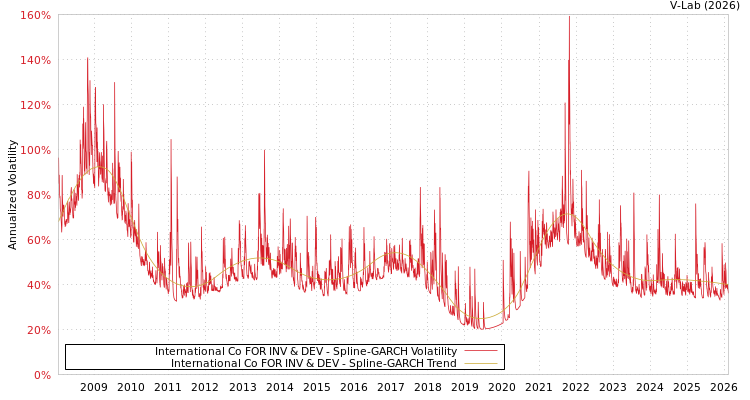 graph of International Co FOR INV & DEV SGARCH