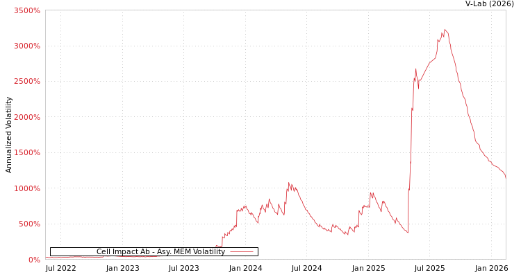 graph of Cell Impact Ab AMEM