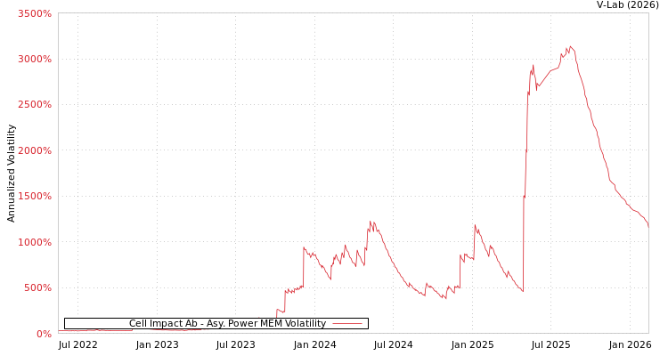 graph of Cell Impact Ab APMEM