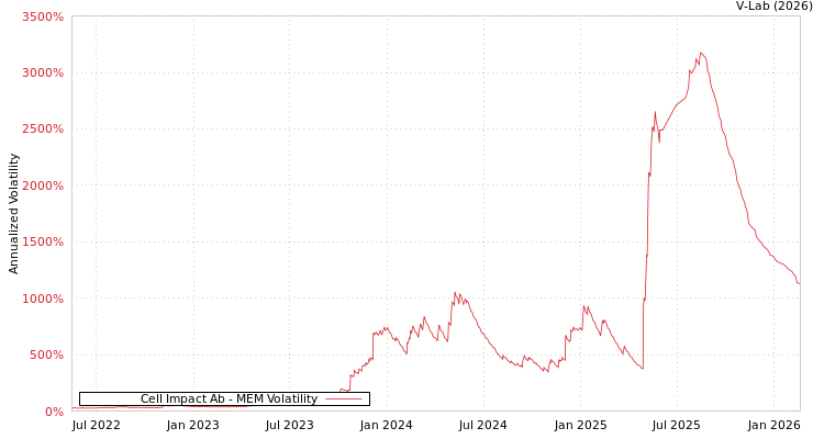 graph of Cell Impact Ab MEM