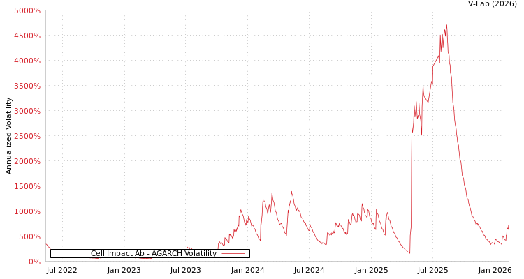 graph of Cell Impact Ab AGARCH