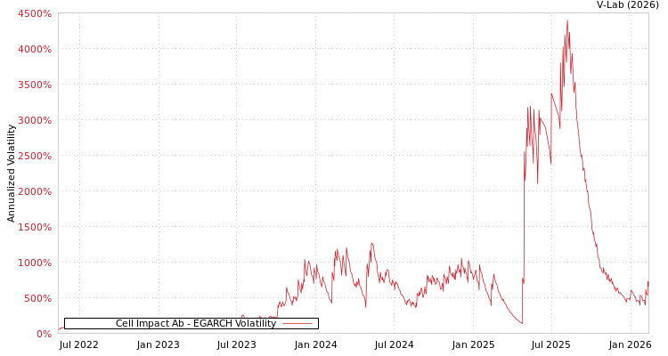 graph of Cell Impact Ab EGARCH