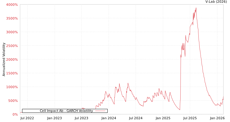 graph of Cell Impact Ab GARCH