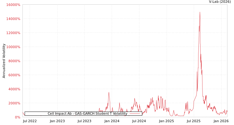 graph of Cell Impact Ab GAS-GARCH-T