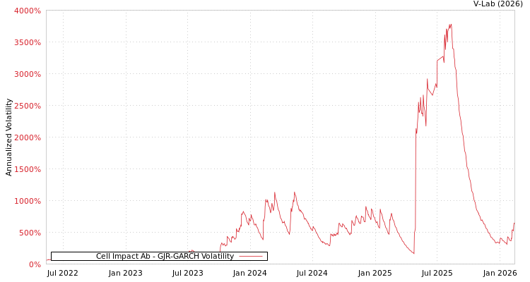 graph of Cell Impact Ab GJR-GARCH
