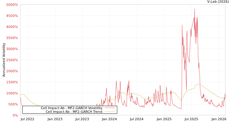 graph of Cell Impact Ab MF2-GARCH