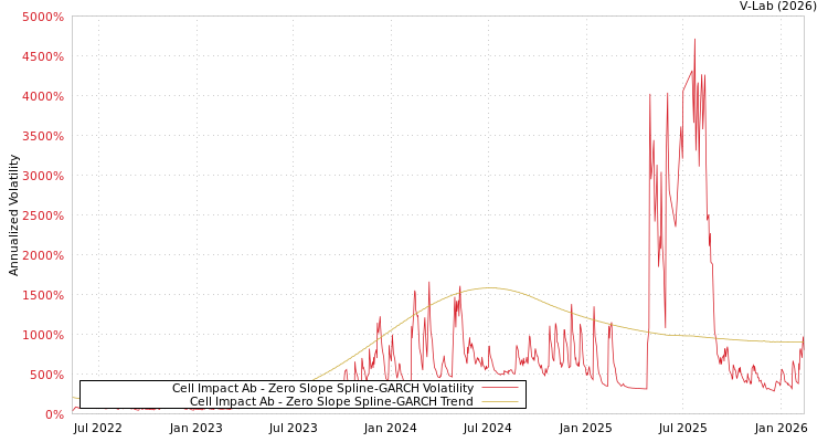 graph of Cell Impact Ab S0GARCH