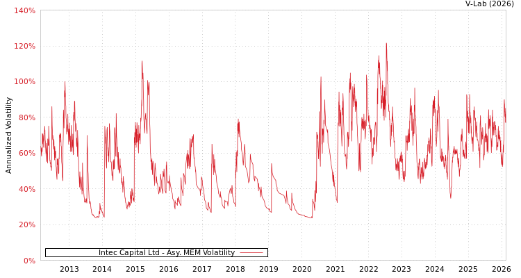 graph of Intec Capital Ltd AMEM