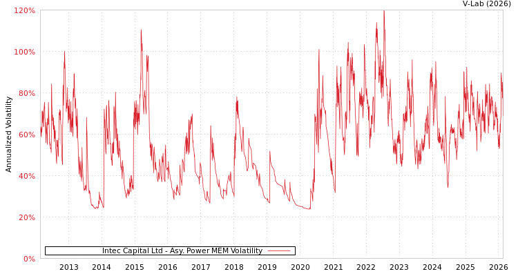 graph of Intec Capital Ltd APMEM