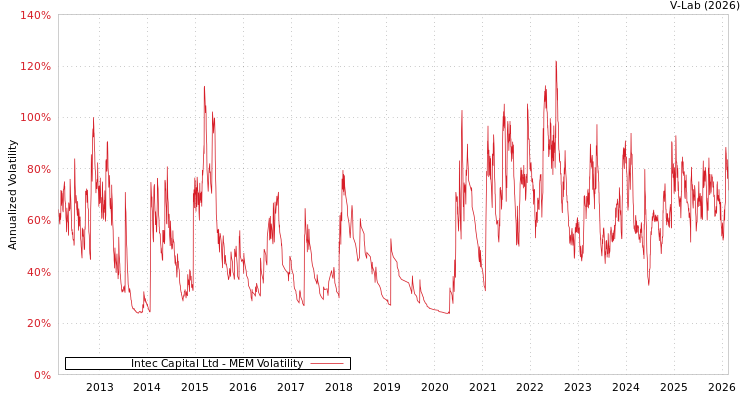 graph of Intec Capital Ltd MEM