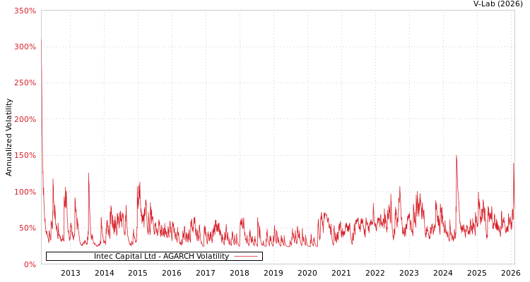 graph of Intec Capital Ltd AGARCH