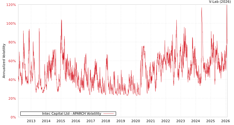 graph of Intec Capital Ltd APARCH