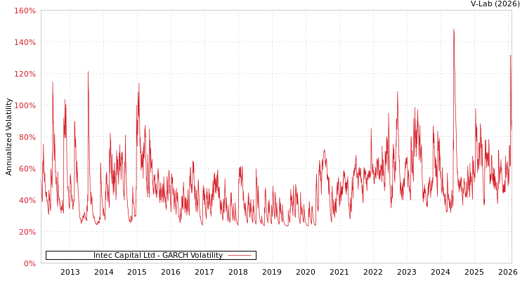 graph of Intec Capital Ltd GARCH