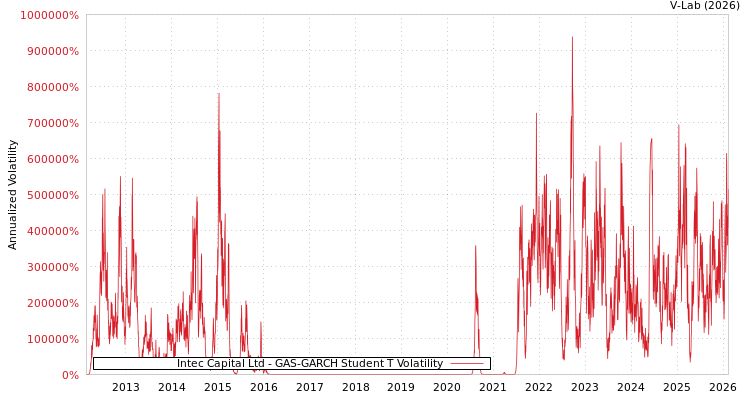 graph of Intec Capital Ltd GAS-GARCH-T