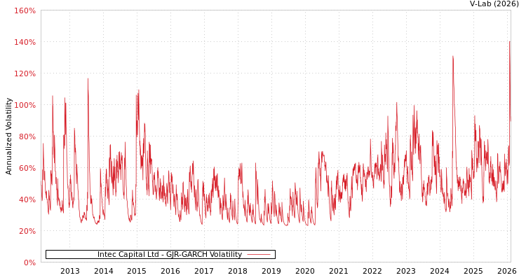 graph of Intec Capital Ltd GJR-GARCH