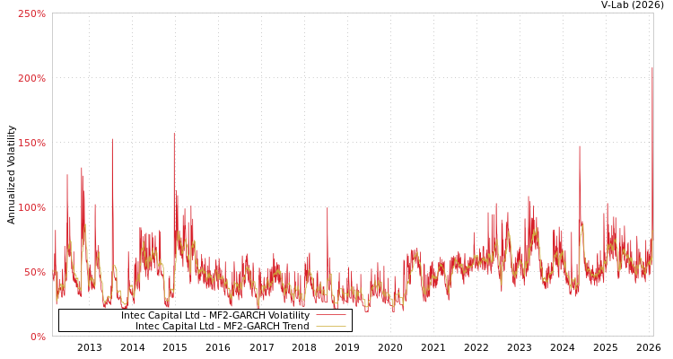 graph of Intec Capital Ltd MF2-GARCH