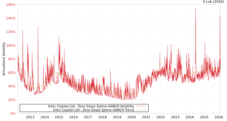 graph of Intec Capital Ltd S0GARCH