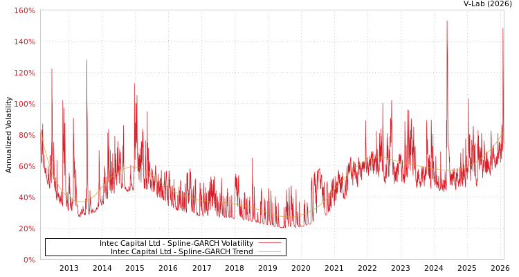 graph of Intec Capital Ltd SGARCH