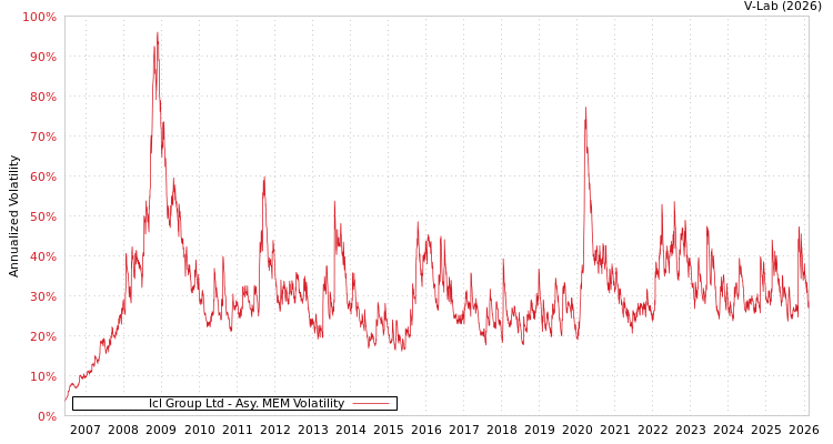 graph of Icl Group Ltd AMEM