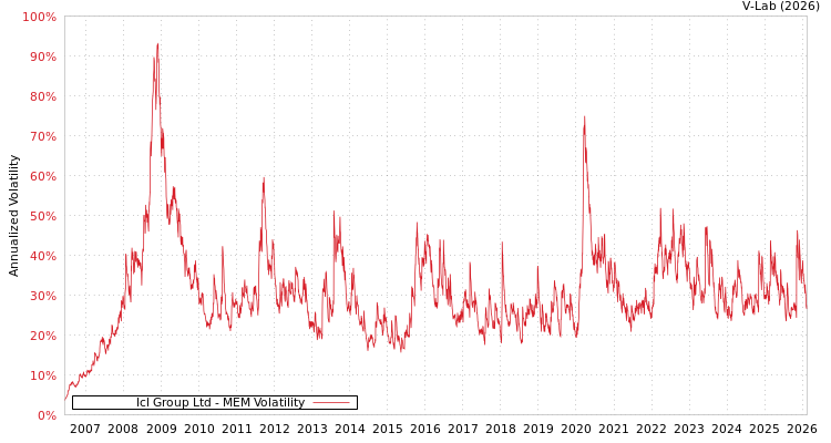 graph of Icl Group Ltd MEM
