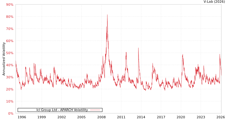 graph of Icl Group Ltd APARCH