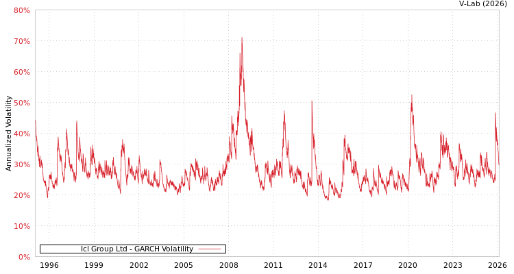 graph of Icl Group Ltd GARCH