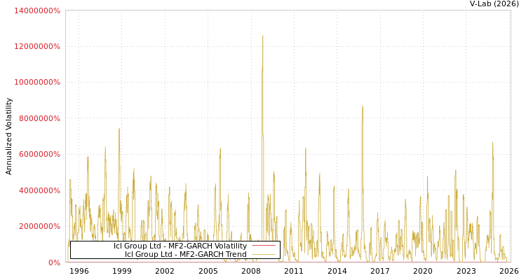 graph of Icl Group Ltd MF2-GARCH
