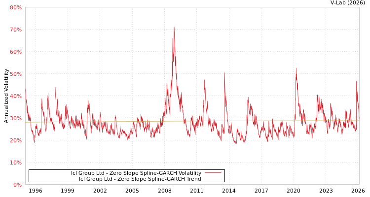 graph of Icl Group Ltd S0GARCH