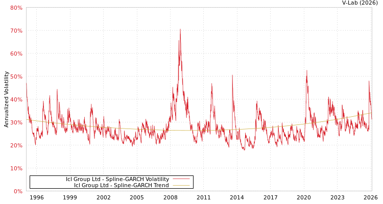 graph of Icl Group Ltd SGARCH