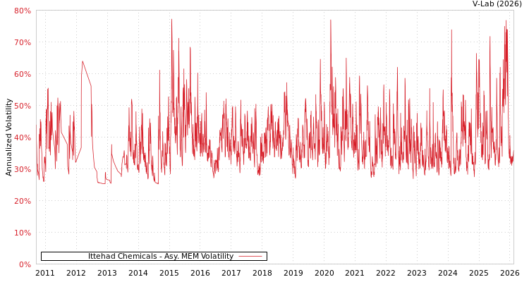 graph of Ittehad Chemicals AMEM