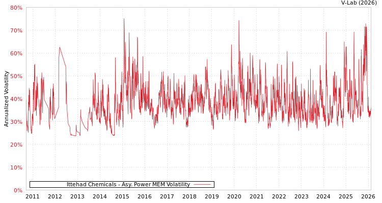 graph of Ittehad Chemicals APMEM