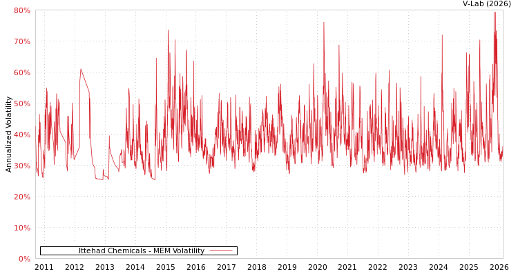 graph of Ittehad Chemicals MEM