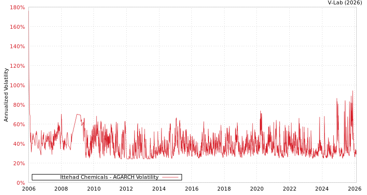 graph of Ittehad Chemicals AGARCH