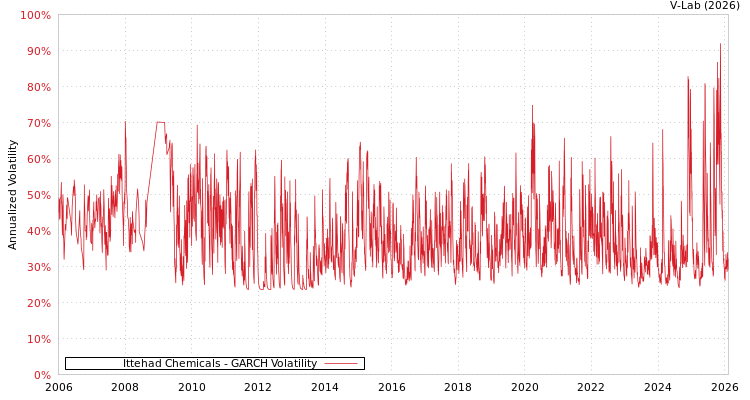 graph of Ittehad Chemicals GARCH