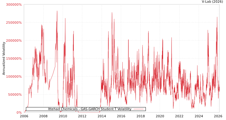 graph of Ittehad Chemicals GAS-GARCH-T