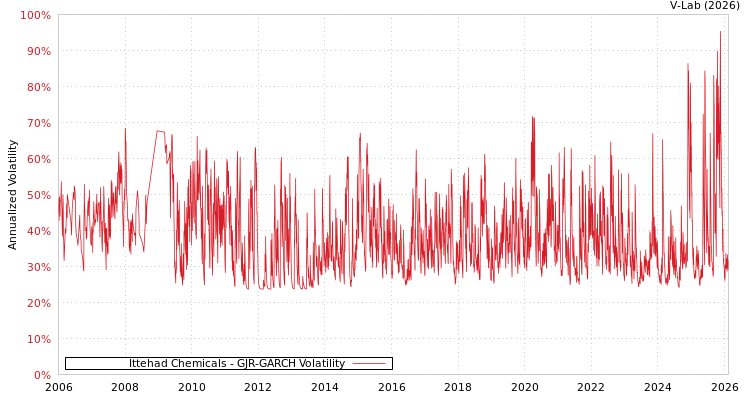 graph of Ittehad Chemicals GJR-GARCH