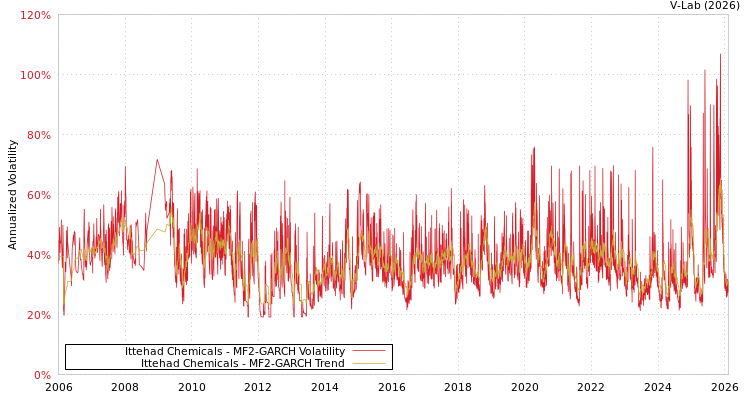 graph of Ittehad Chemicals MF2-GARCH