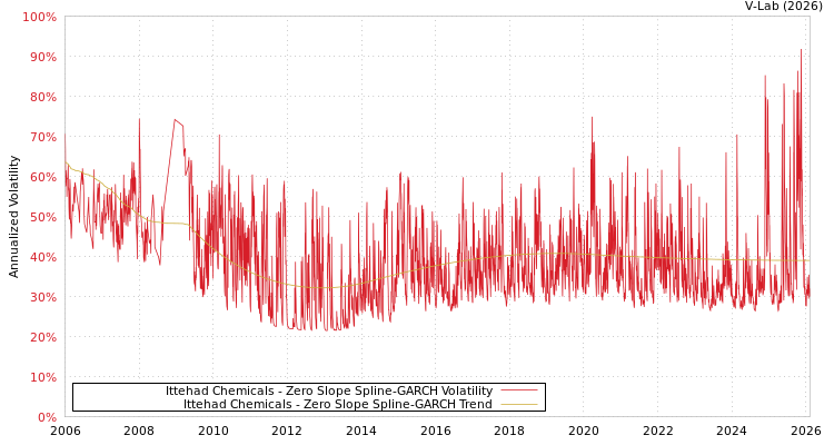 graph of Ittehad Chemicals S0GARCH
