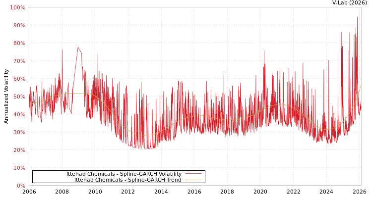 graph of Ittehad Chemicals SGARCH