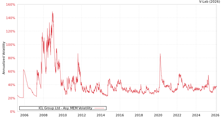 graph of ICL Group Ltd AMEM