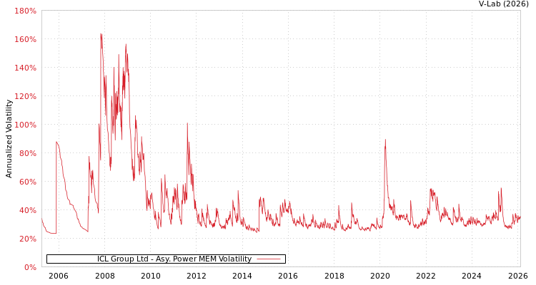 graph of ICL Group Ltd APMEM