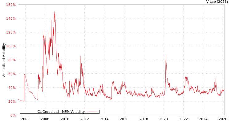 graph of ICL Group Ltd MEM