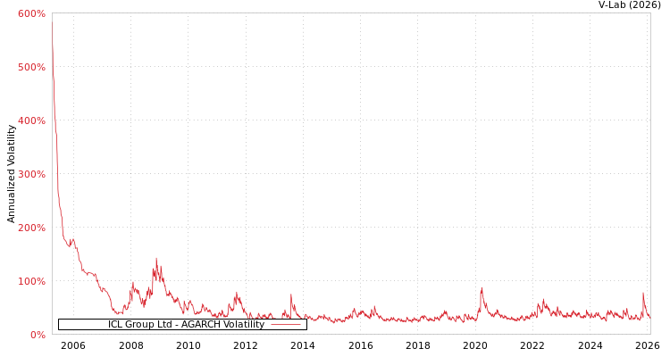 graph of ICL Group Ltd AGARCH