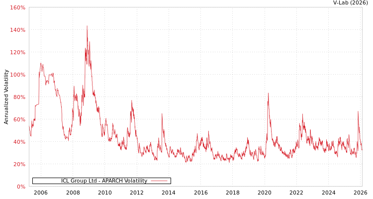 graph of ICL Group Ltd APARCH