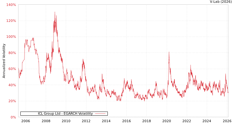 graph of ICL Group Ltd EGARCH