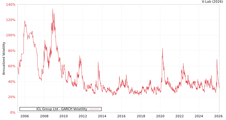 graph of ICL Group Ltd GARCH