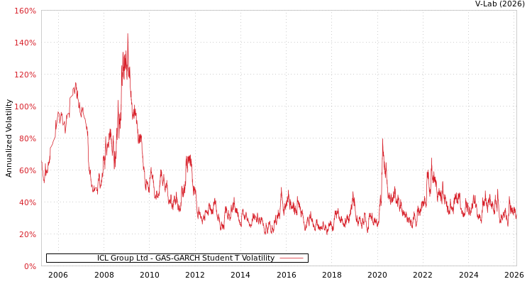 graph of ICL Group Ltd GAS-GARCH-T