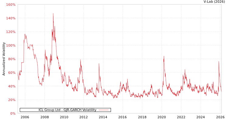graph of ICL Group Ltd GJR-GARCH