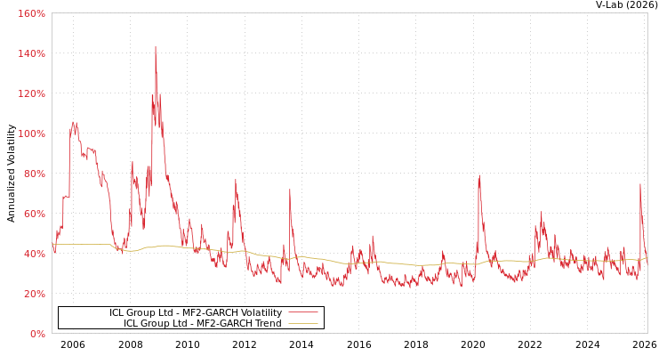 graph of ICL Group Ltd MF2-GARCH